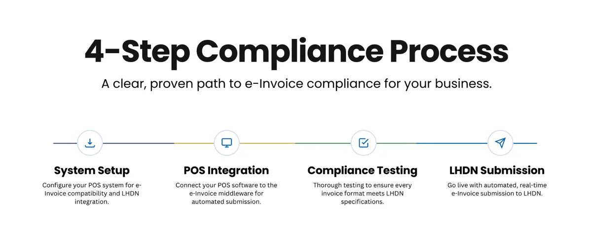 Four-step e-Invoice compliance process from system setup to LHDN submission